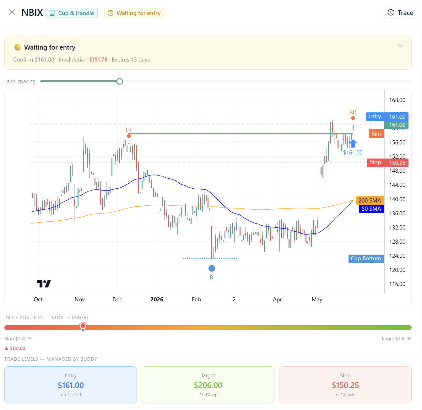 Cup and handle pattern on NBIX with entry, stop, and target levels marked on the chart